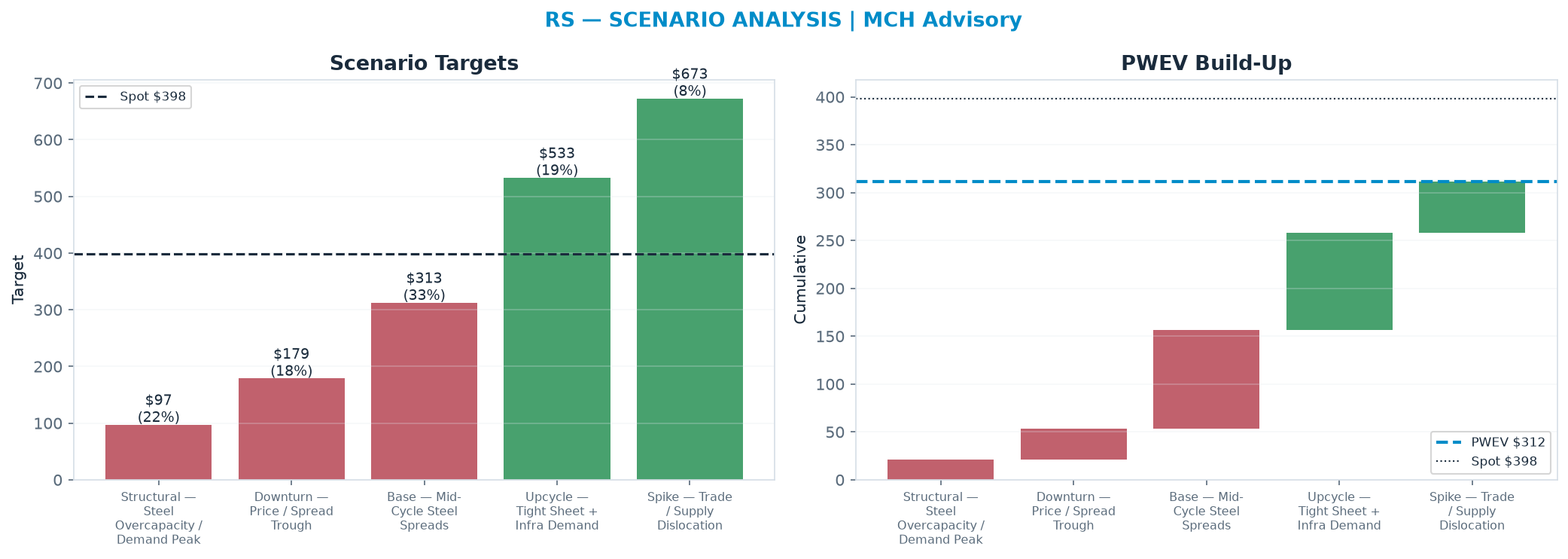 Five-scenario tree. Probability-weighted targets around the $398 spot; PWEV $312 (-22% vs spot · 12m). the payoff is skewed to the downside — upside to $673 against downside to $97.27