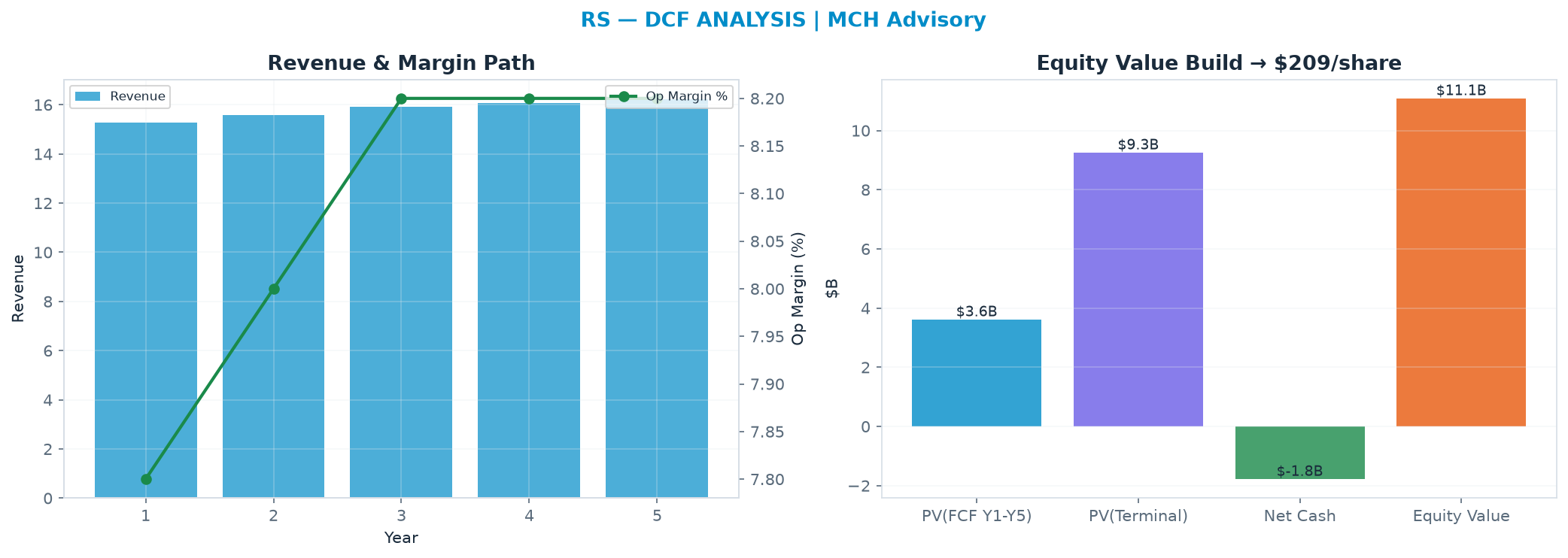 Independent DCF. WACC 9.5%, 15.0x terminal → $209.