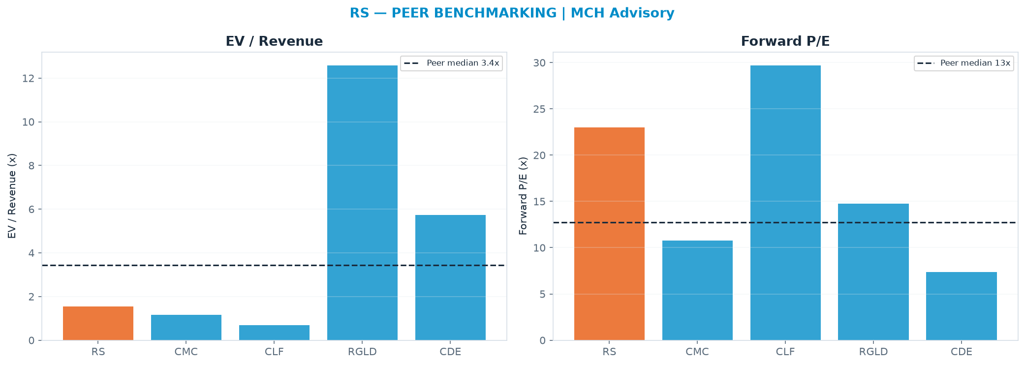Cross-sectional peer benchmarking. Peer-median EV/Rev re-rate → $929 (peer-median fwd P/E 12.7x; no P/E-implied price).