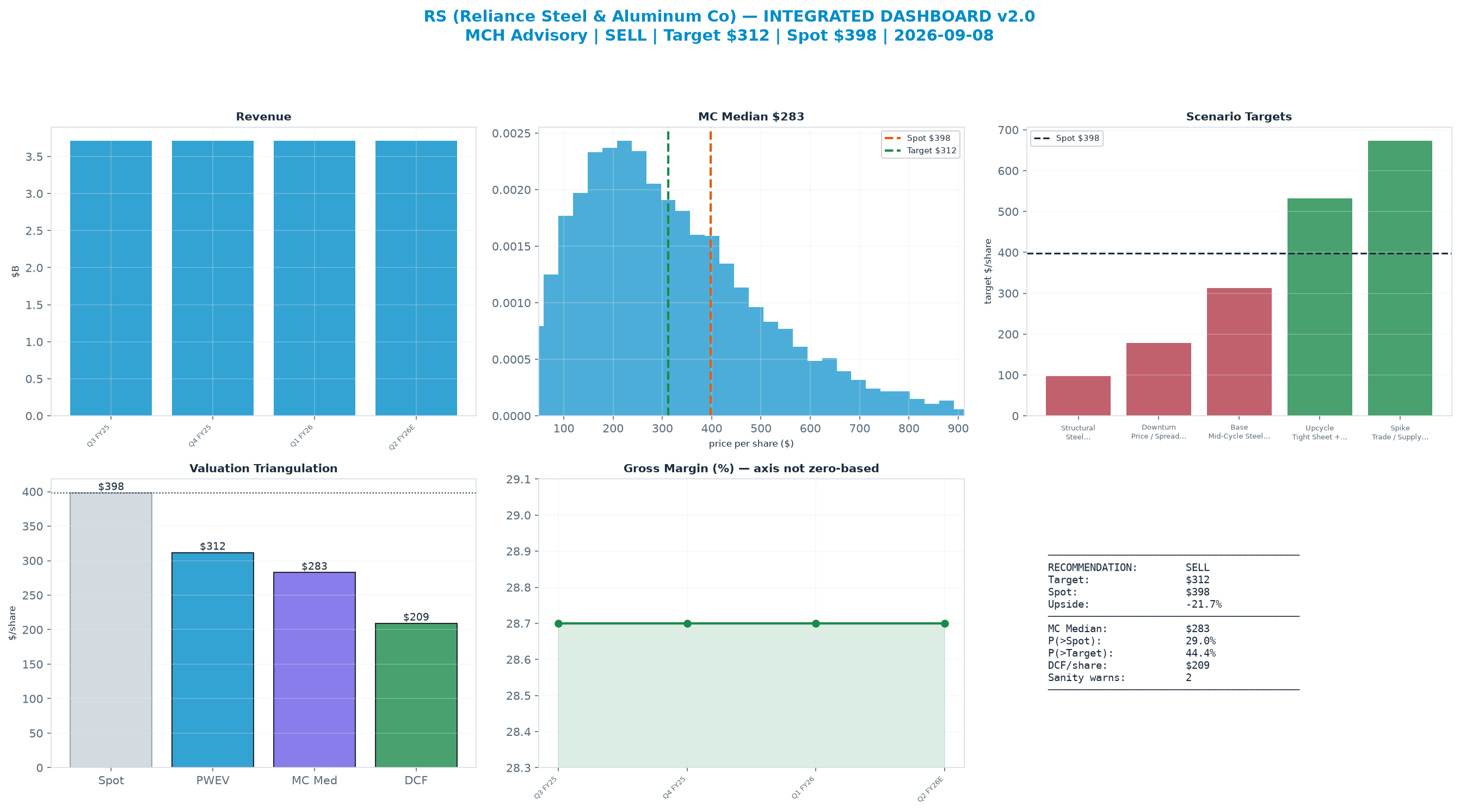 Integrated dashboard. The three weighted valuation anchors bracket the $398 spot from $209 to $312 — stretched — spot sits above the skeptical blend.