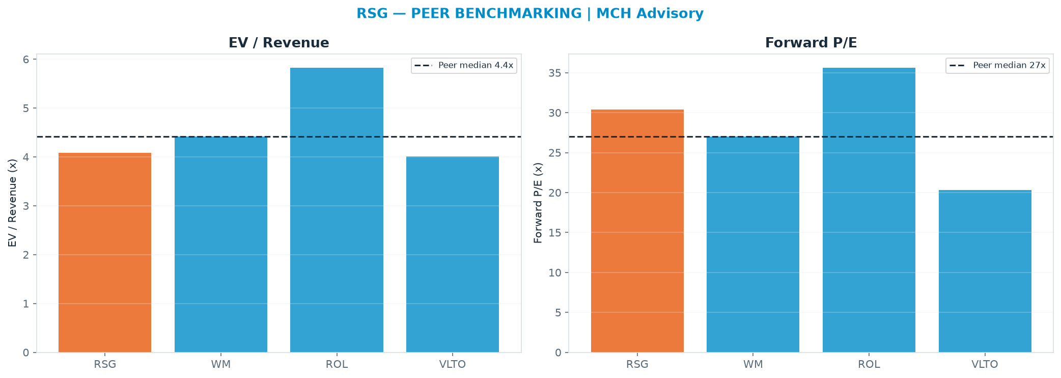 Cross-sectional peer benchmarking. Peer-median EV/Rev re-rate → $240 (peer-median fwd P/E 27.0x; no P/E-implied price).
