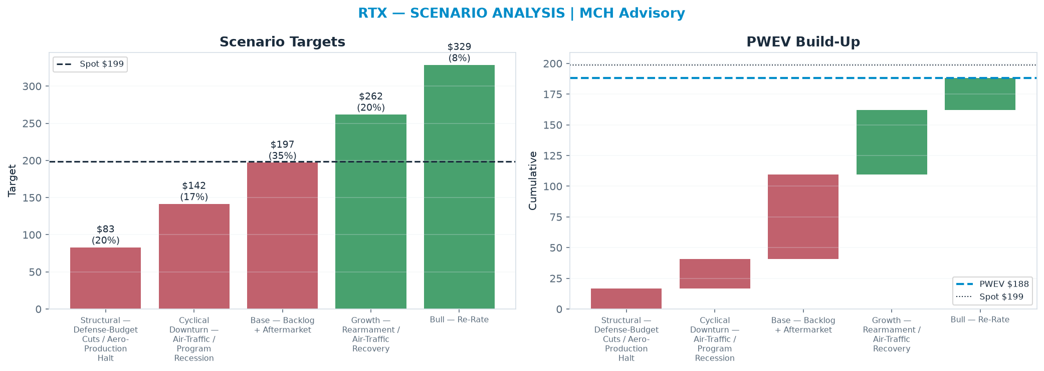 Five-scenario tree. Probability-weighted targets around the <img src=