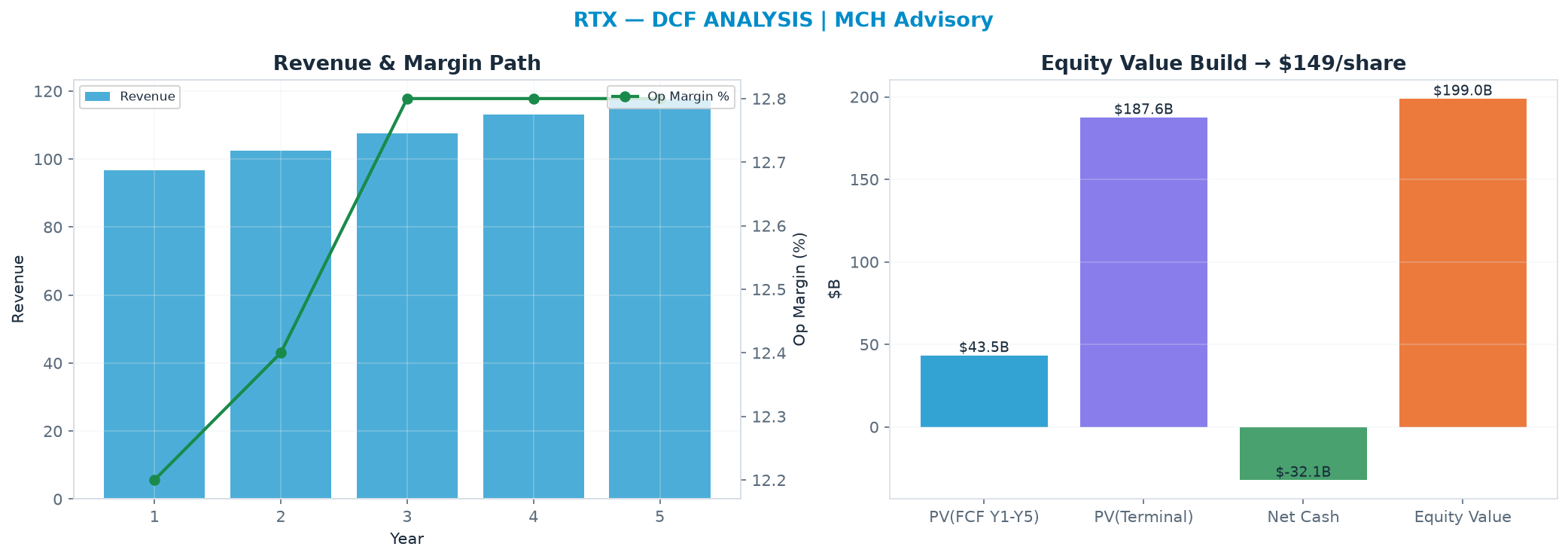 Independent DCF. WACC 8.5%, 23.0x terminal → <img src=