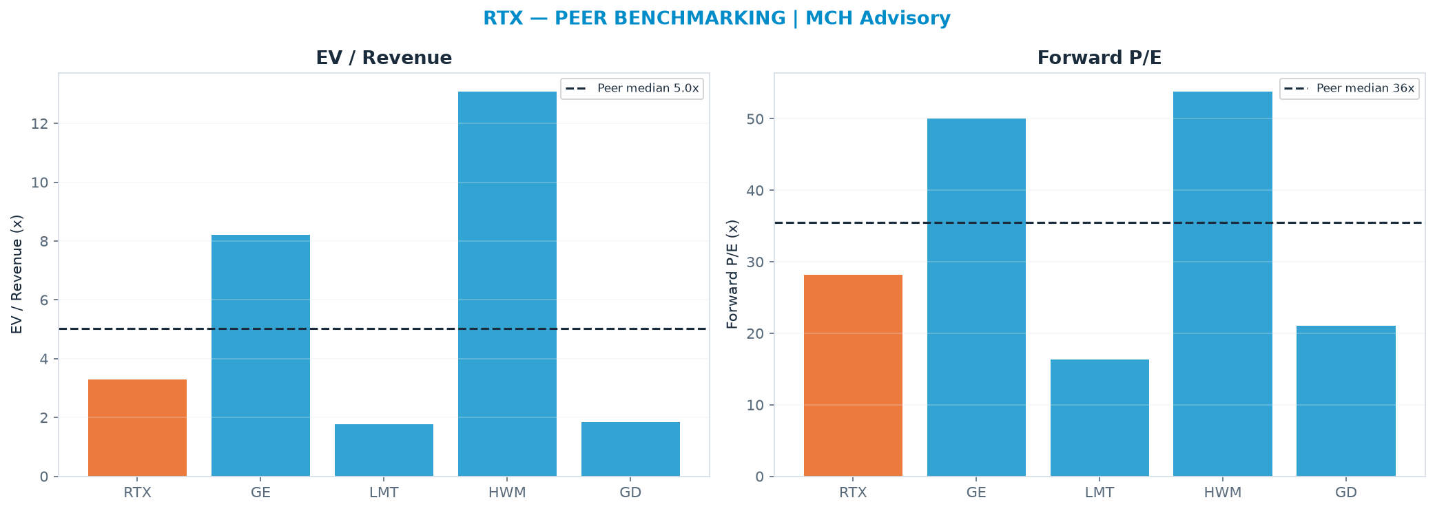Cross-sectional peer benchmarking. Peer-median EV/Rev re-rate → $316 (peer-median fwd P/E 35.5x; no P/E-implied price).