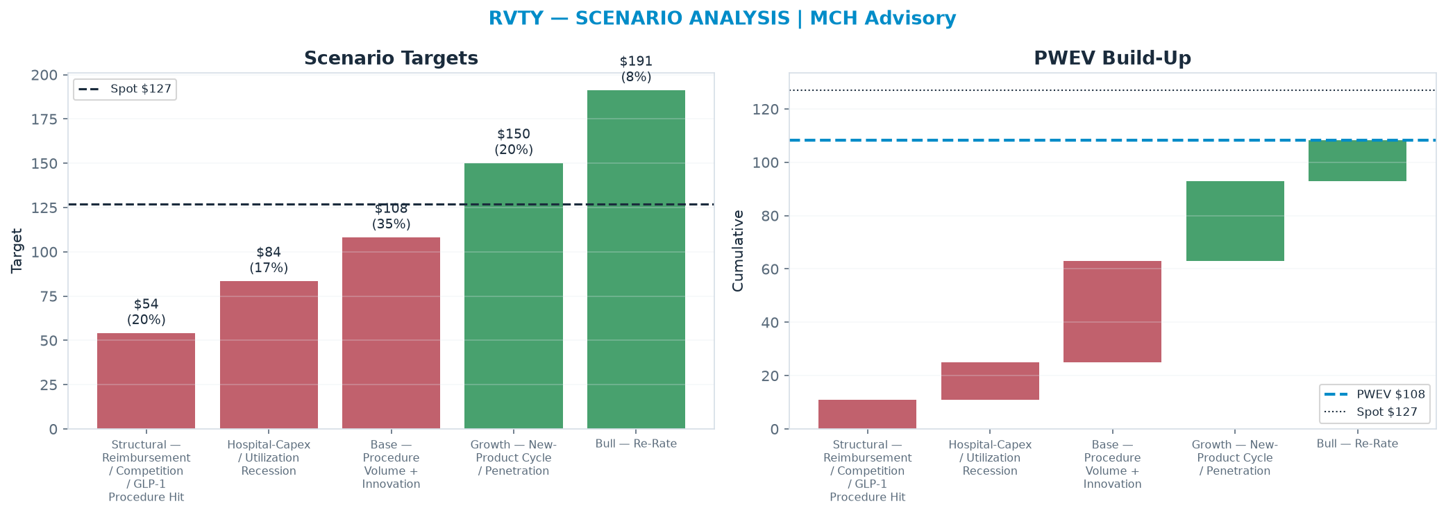 Five-scenario tree. Probability-weighted targets around the <img src=