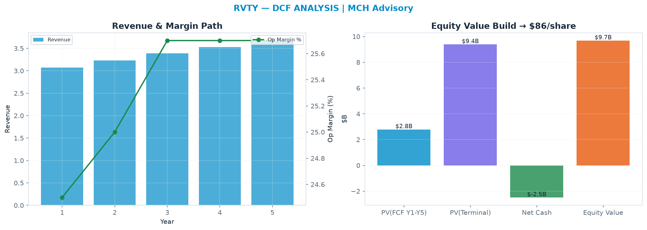 Independent DCF. WACC 8.5%, 18.0x terminal → $85.69.