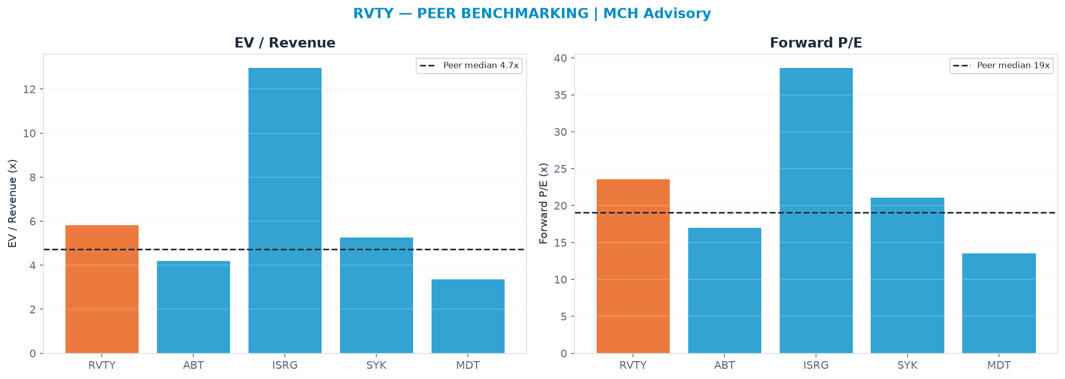 Cross-sectional peer benchmarking. Peer-median EV/Rev re-rate → $99.24 (peer-median fwd P/E 19.0x; no P/E-implied price).