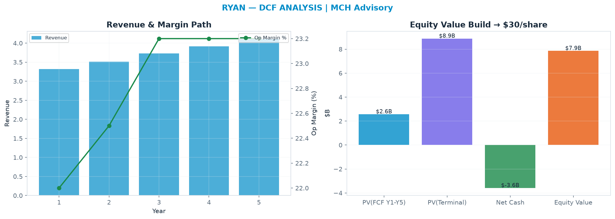 Independent DCF. WACC 8.0%, 18.0x terminal → $29.64.