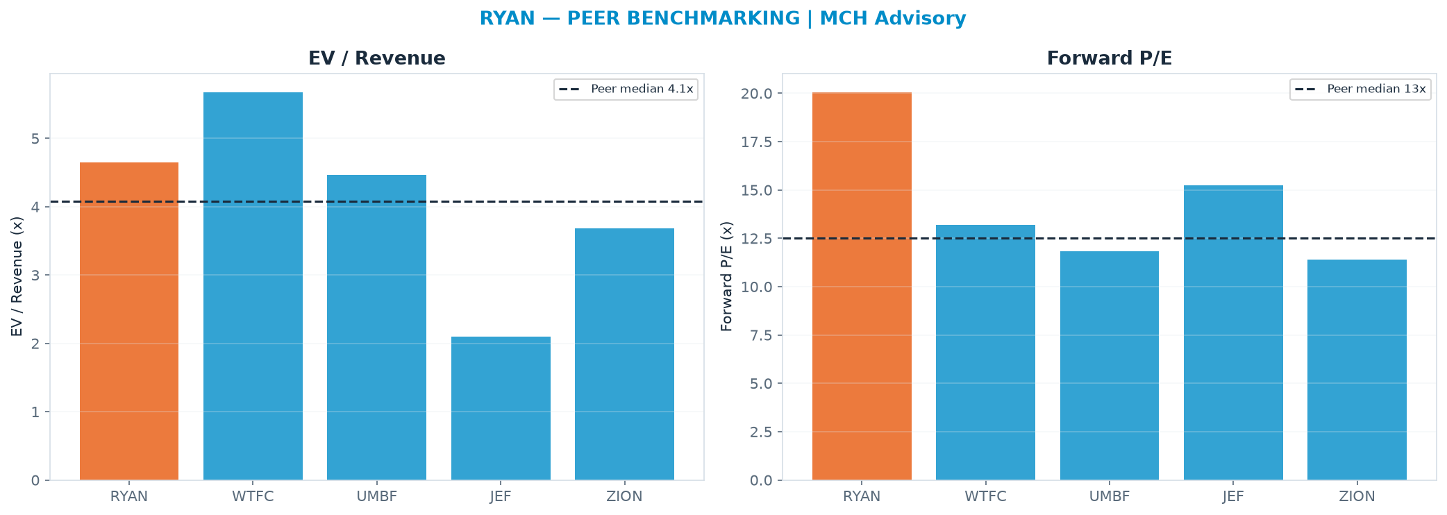Cross-sectional peer benchmarking. Peer-median fwd P/E 12.5x → $25.52; EV/Rev re-rate → $34.12.