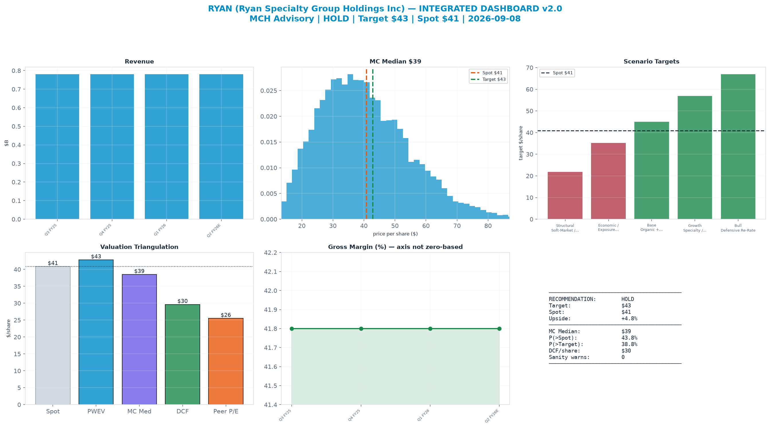 Integrated dashboard. The four weighted valuation anchors bracket the $40.87 spot from $25.52 to $42.84 — stretched — spot sits above the skeptical blend.