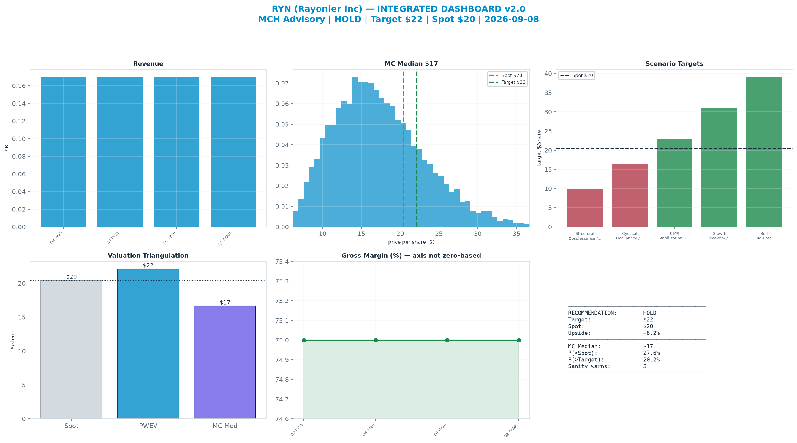 Integrated dashboard. The two weighted valuation anchors bracket the $20.44 spot from <img src=