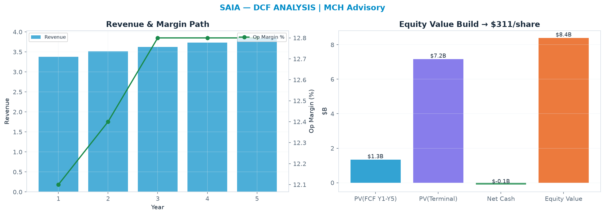 Independent DCF. WACC 9.0%, 30.0x terminal → $311.
