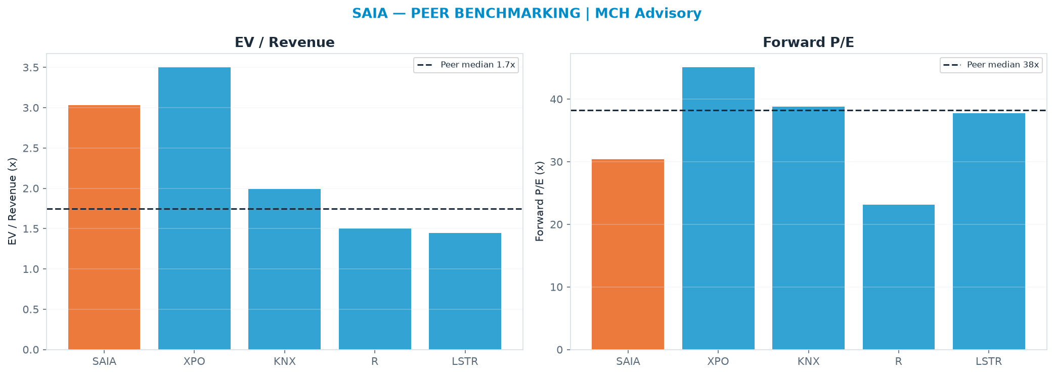 Cross-sectional peer benchmarking. Peer-median EV/Rev re-rate → $203 (peer-median fwd P/E 38.2x; no P/E-implied price).