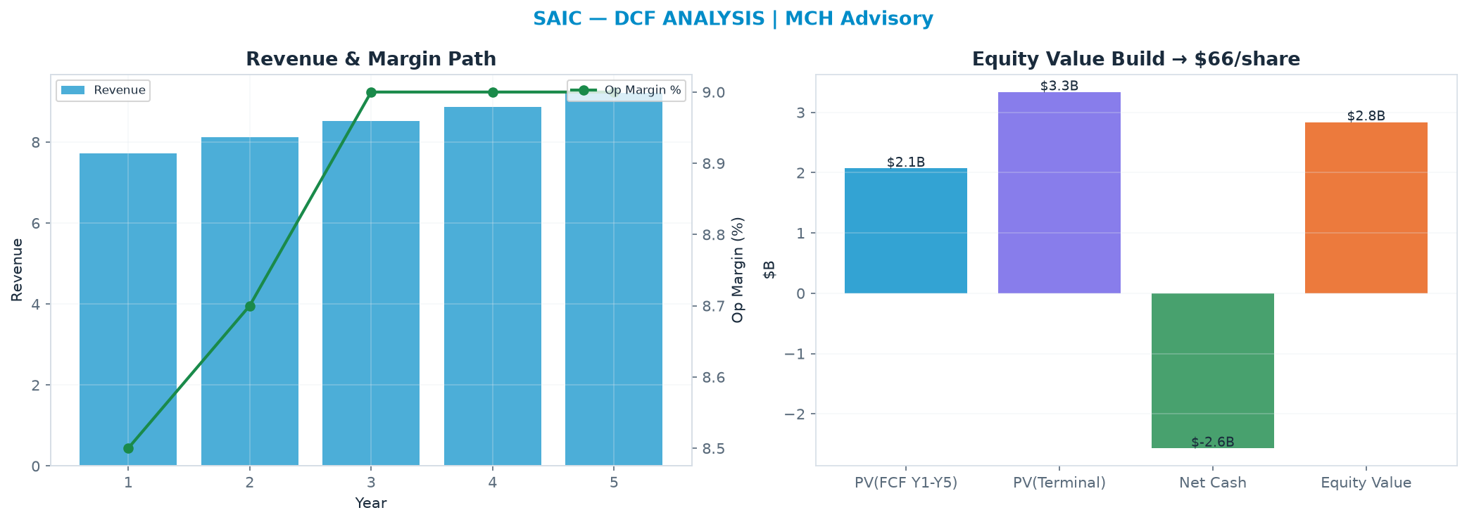Independent DCF. WACC 8.0%, 9.0x terminal → $66.01.