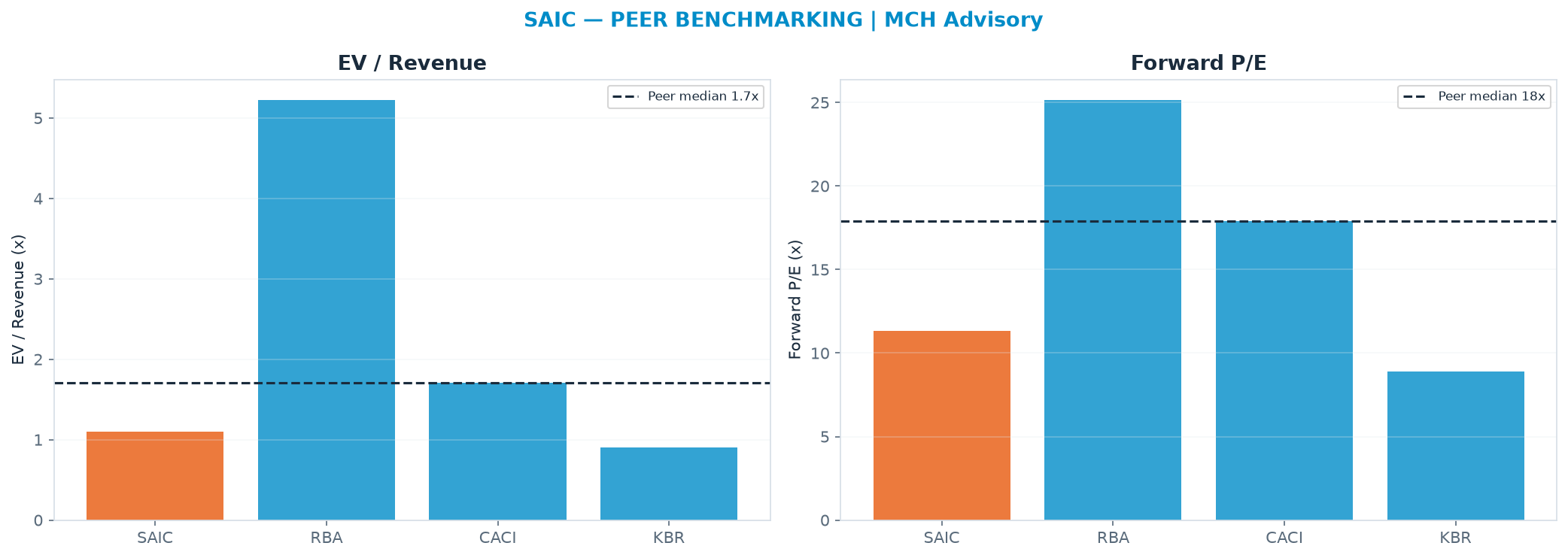 Cross-sectional peer benchmarking. Peer-median EV/Rev re-rate → $230 (peer-median fwd P/E 17.9x; no P/E-implied price).