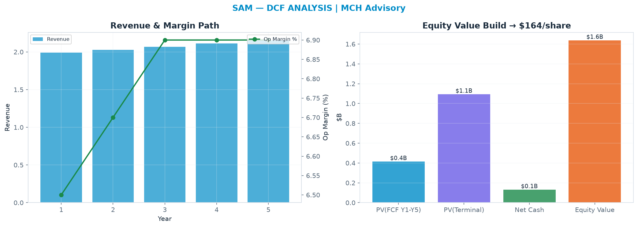 Independent DCF. WACC 8.5%, 15.0x terminal → <img src=