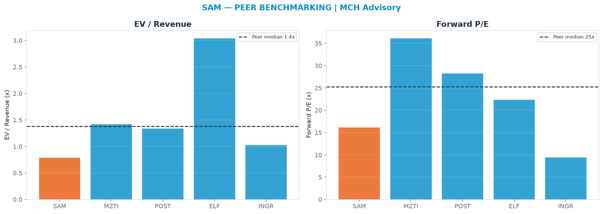 Cross-sectional peer benchmarking. Peer-median EV/Rev re-rate → $275 (peer-median fwd P/E 25.3x; no P/E-implied price).