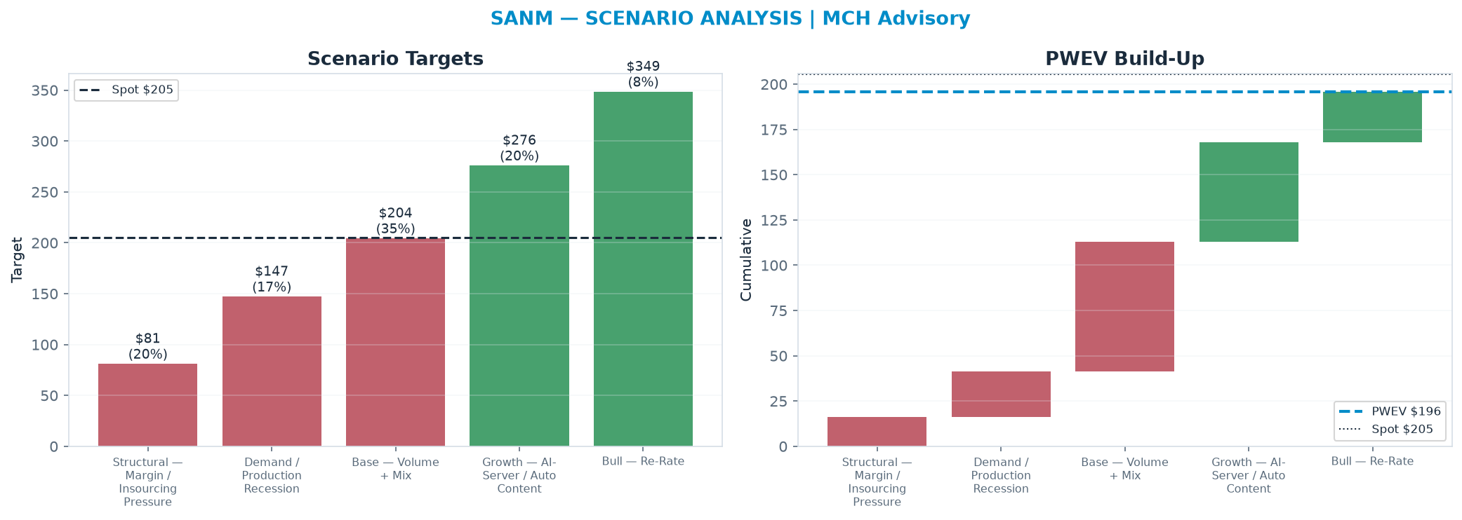 Five-scenario tree. Probability-weighted targets around the $205 spot; PWEV <img src=