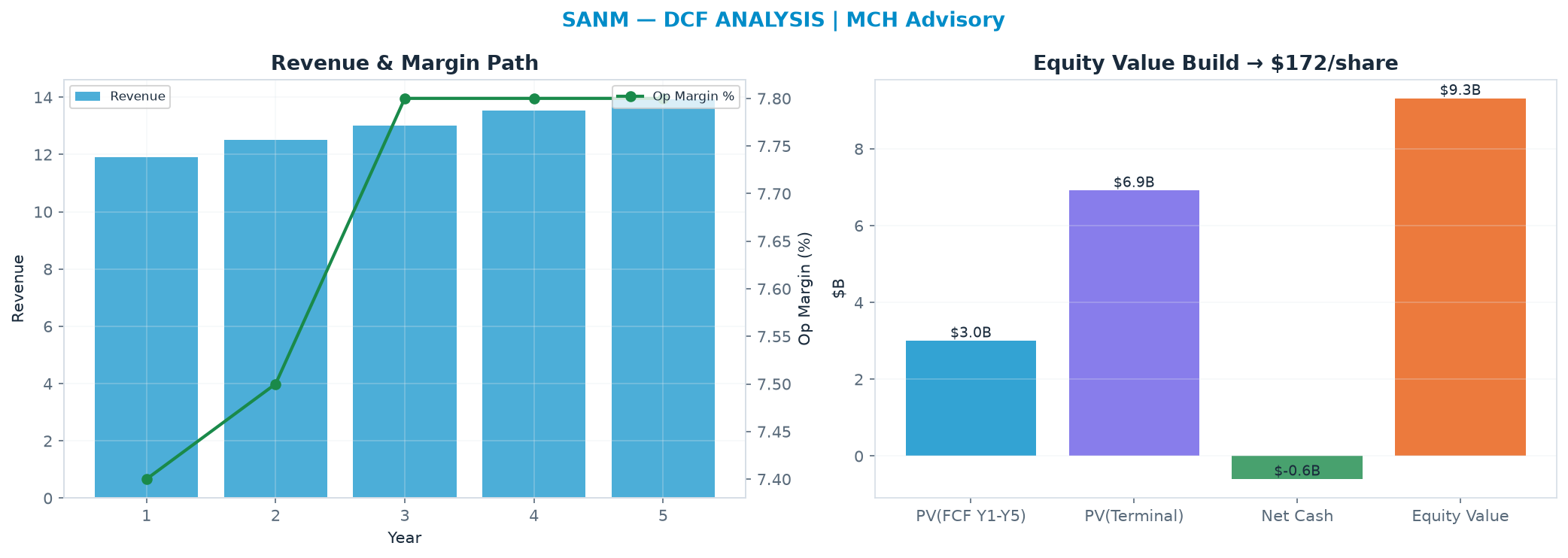 Independent DCF. WACC 10.0%, 13.0x terminal → <img src=