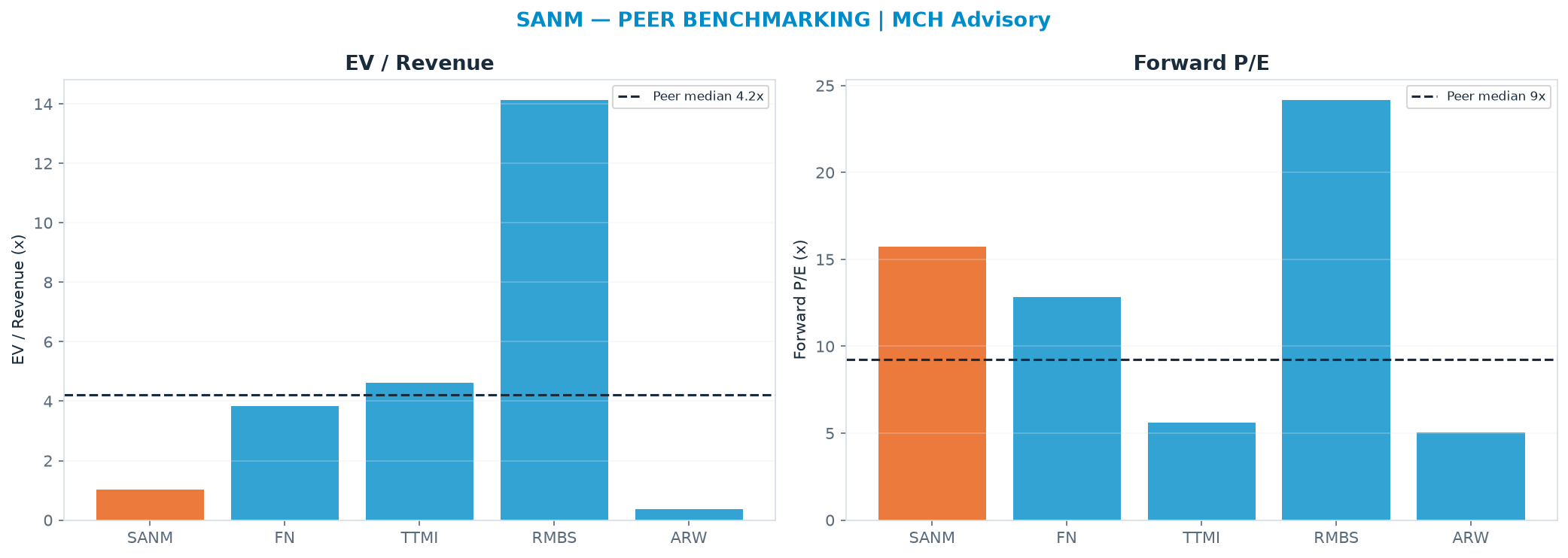 Cross-sectional peer benchmarking. Peer-median EV/Rev re-rate → $873 (peer-median fwd P/E 9.2x; no P/E-implied price).