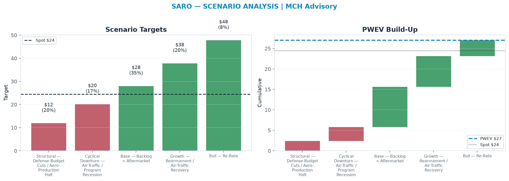 Five-scenario tree. Probability-weighted targets around the $24.47 spot; PWEV $26.98 (+10% vs spot · 12m). the payoff shows modest positive expectancy with material downside mass (range <img src=