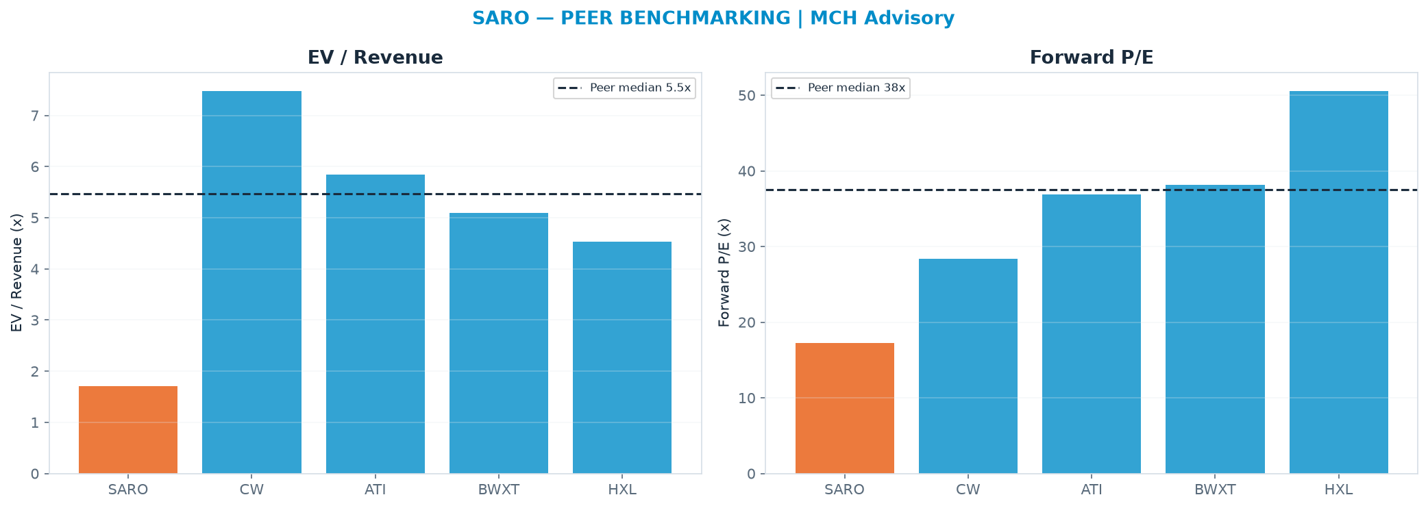 Cross-sectional peer benchmarking. Peer-median EV/Rev re-rate → $94.10 (peer-median fwd P/E 37.5x; no P/E-implied price).
