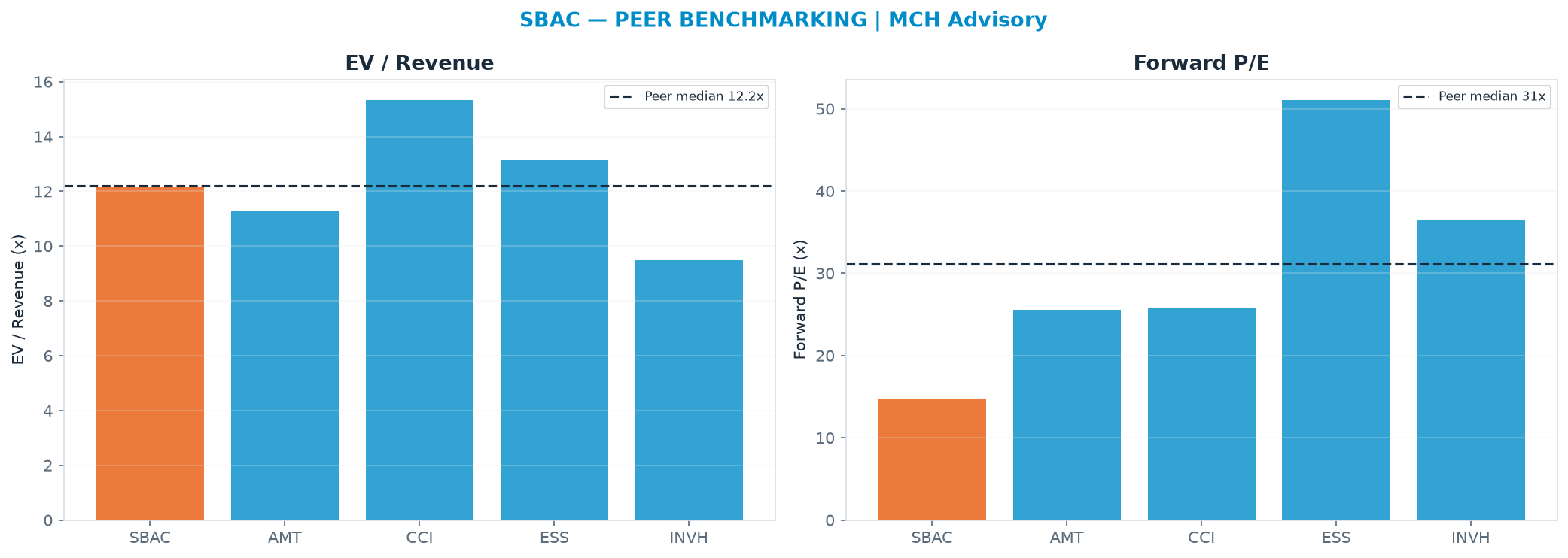 Cross-sectional peer benchmarking. Peer-median EV/Rev re-rate → <img src=