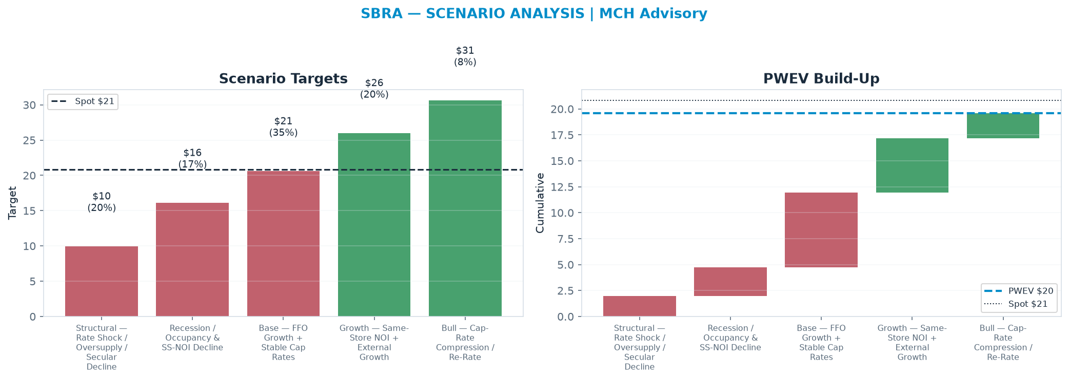 Five-scenario tree. Probability-weighted targets around the $20.81 spot; PWEV <img src=