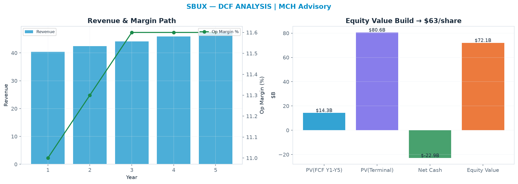 Independent DCF. WACC 8.0%, 30.0x terminal → $62.87.