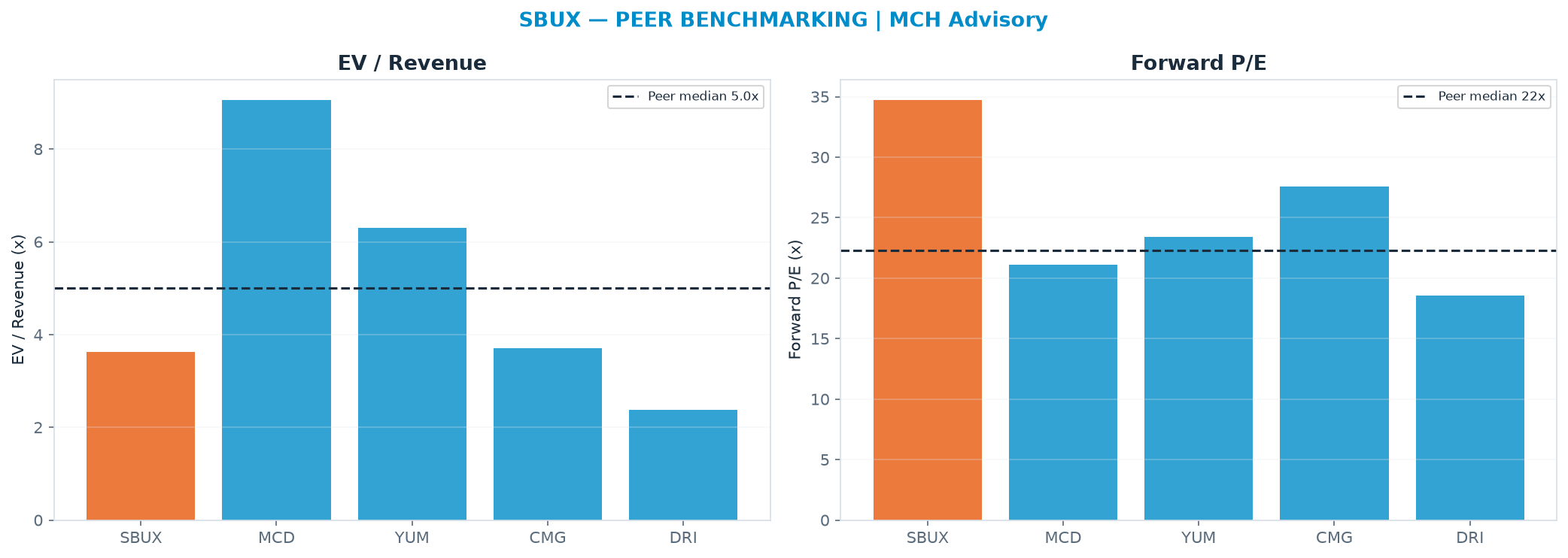 Cross-sectional peer benchmarking. Peer-median EV/Rev re-rate → <img src=