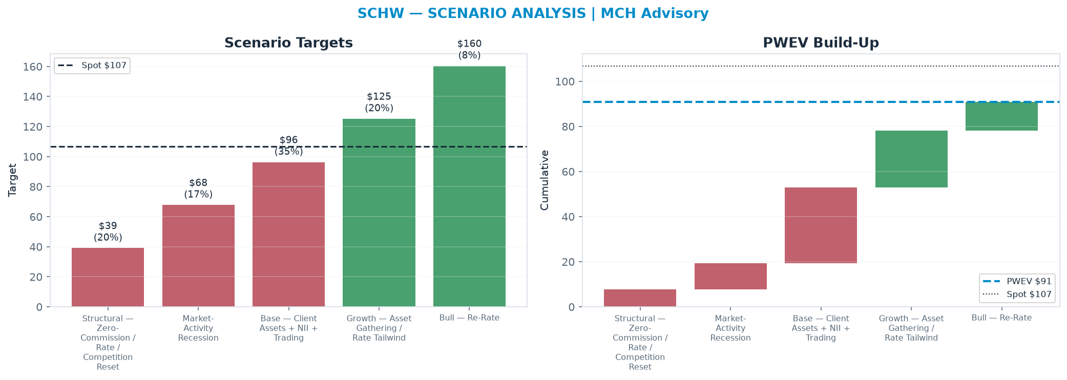 Five-scenario tree. Probability-weighted targets around the <img src=