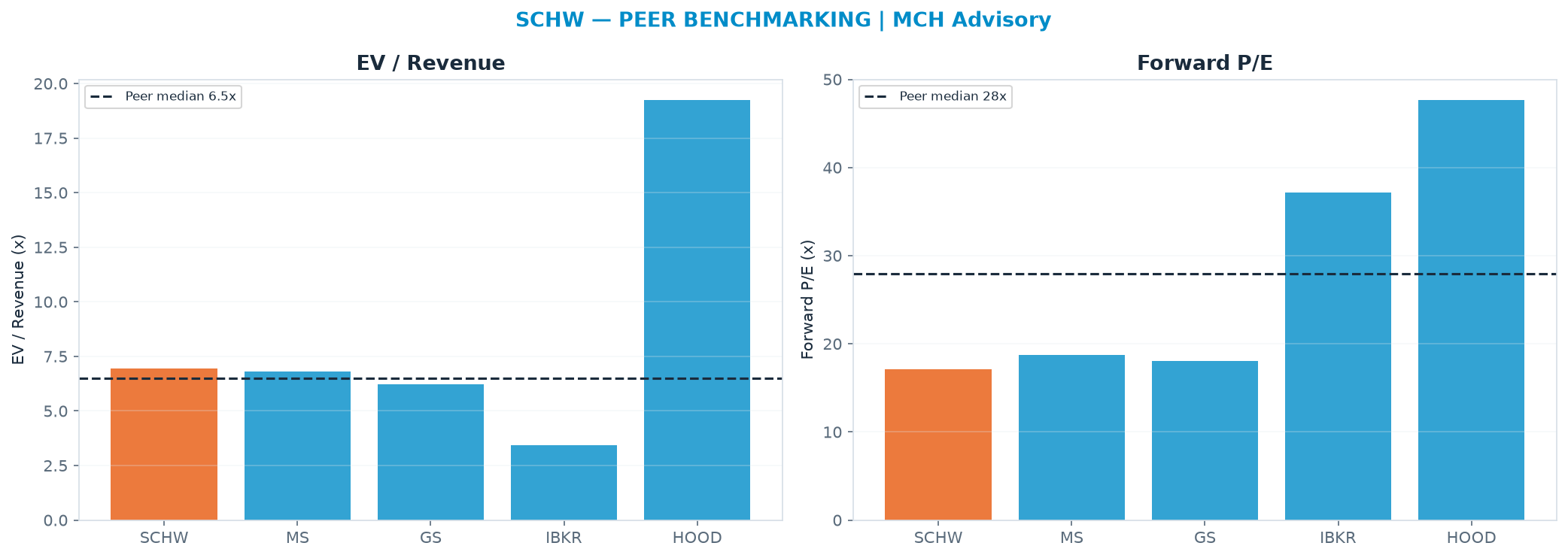 Cross-sectional peer benchmarking. Peer-median fwd P/E 28.0x → <img src=