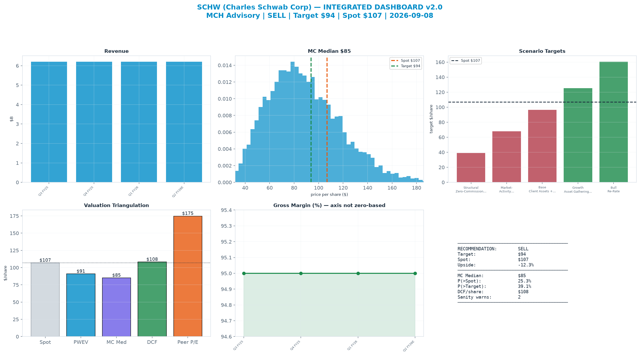 Integrated dashboard. The three weighted valuation anchors bracket the <img src=