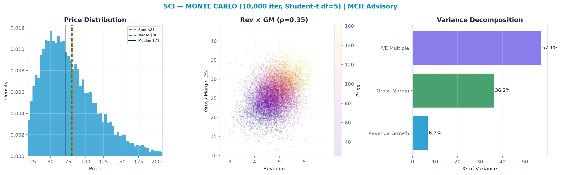 Monte Carlo distribution. Median $70.71; P(price > current) 40%. P10–P90: $32.42–<img src=