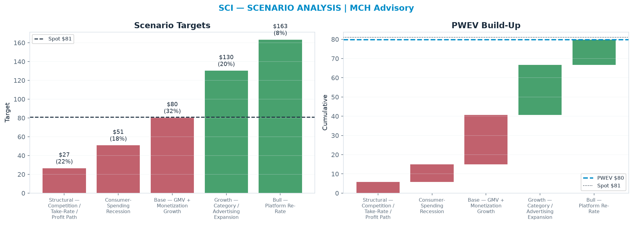 Five-scenario tree. Probability-weighted targets around the $80.99 spot; PWEV $79.80 (-1% vs spot · 12m). the payoff shows modest negative expectancy — downside mass dominates (range $26.57–<img src=