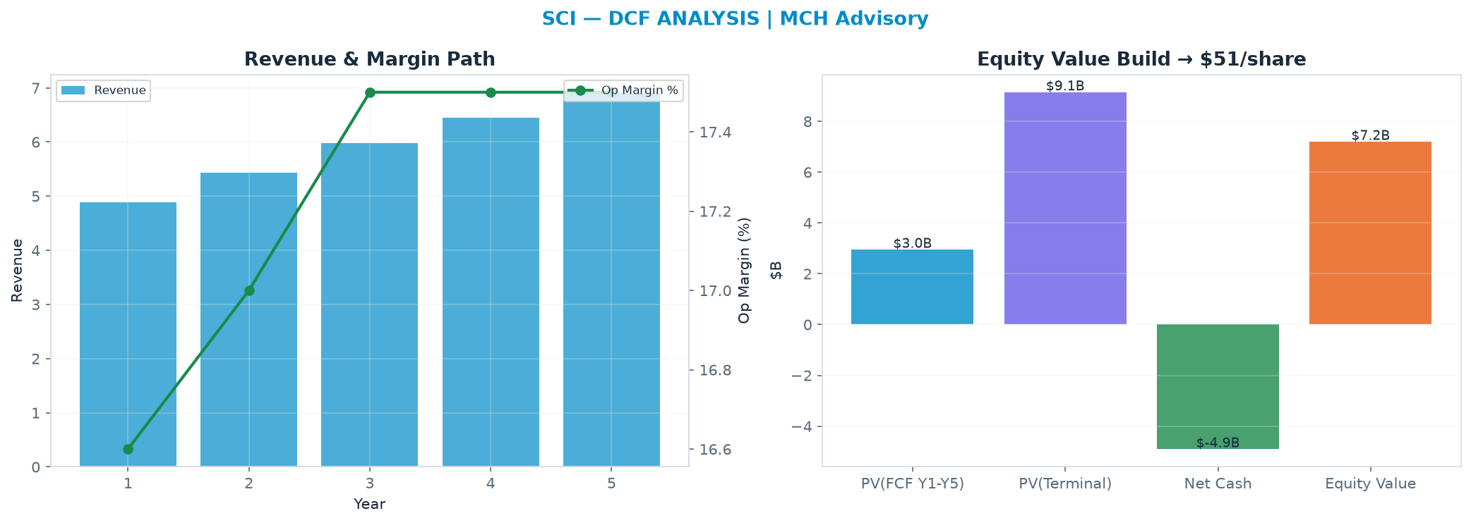 Independent DCF. WACC 10.0%, 16.0x terminal → $51.41.