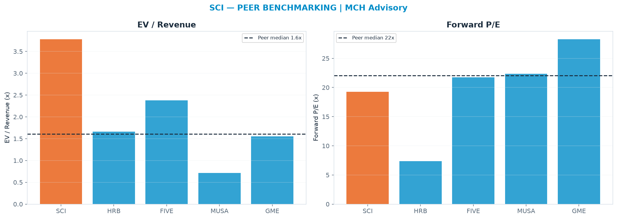 Cross-sectional peer benchmarking. Peer-median EV/Rev re-rate → <img src=