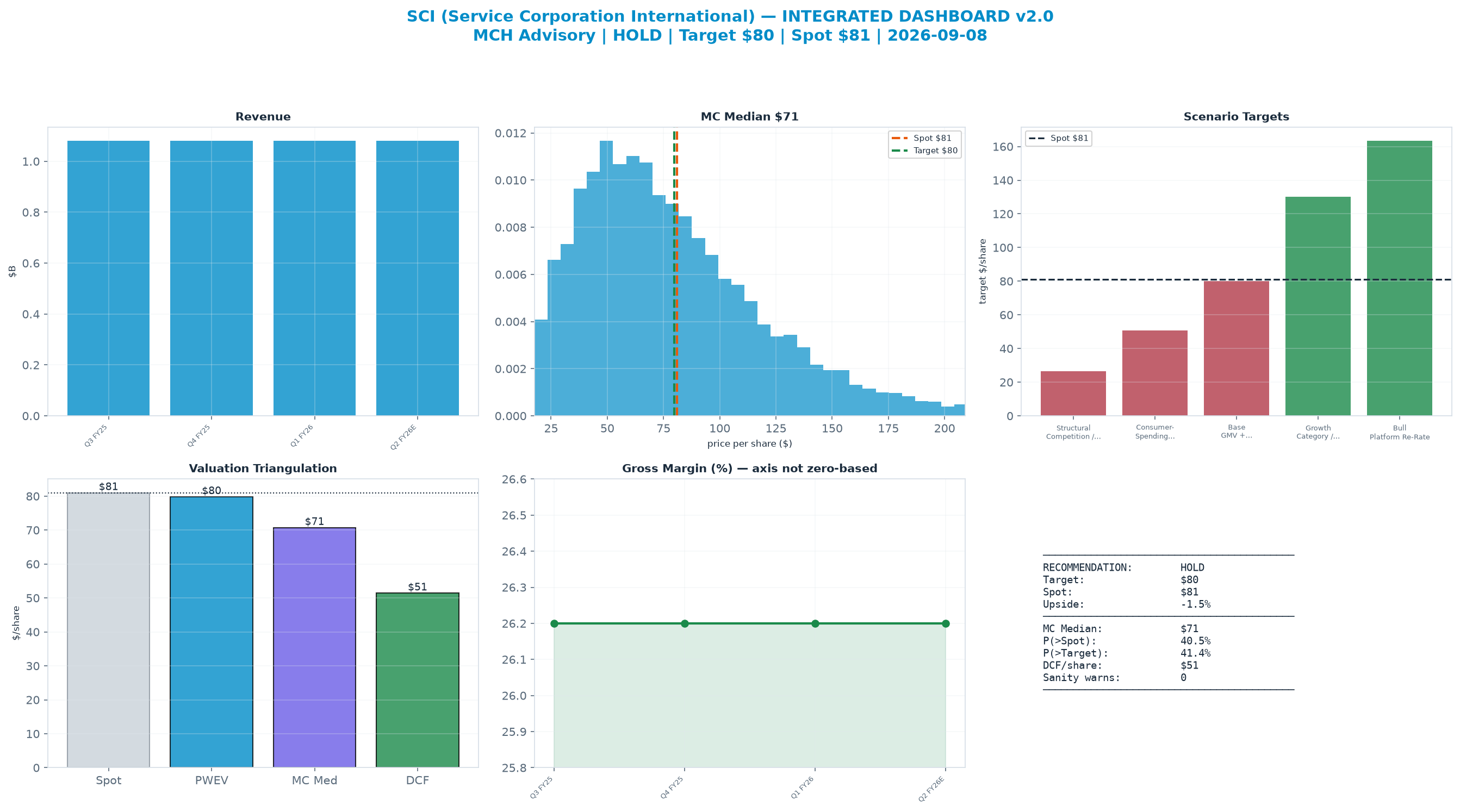 Integrated dashboard. The three weighted valuation anchors bracket the $80.99 spot from $51.41 to $79.80 — stretched — spot sits above the skeptical blend.