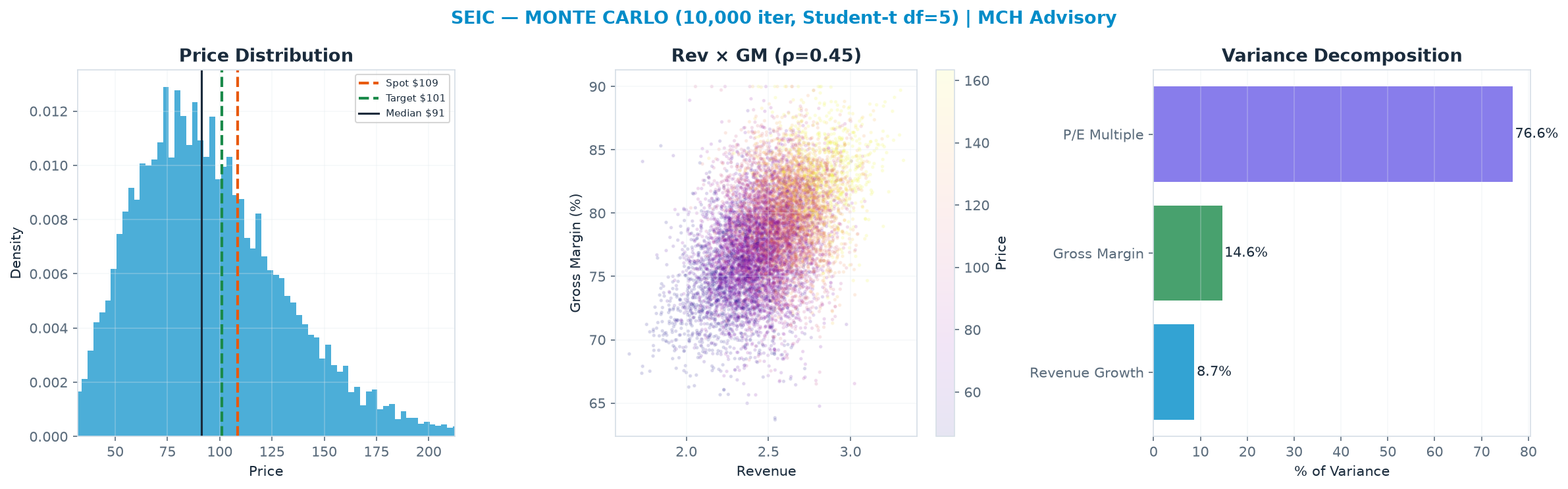 Monte Carlo distribution. Median $91.15; P(price > current) 32%. P10–P90: $53.66–<img src=