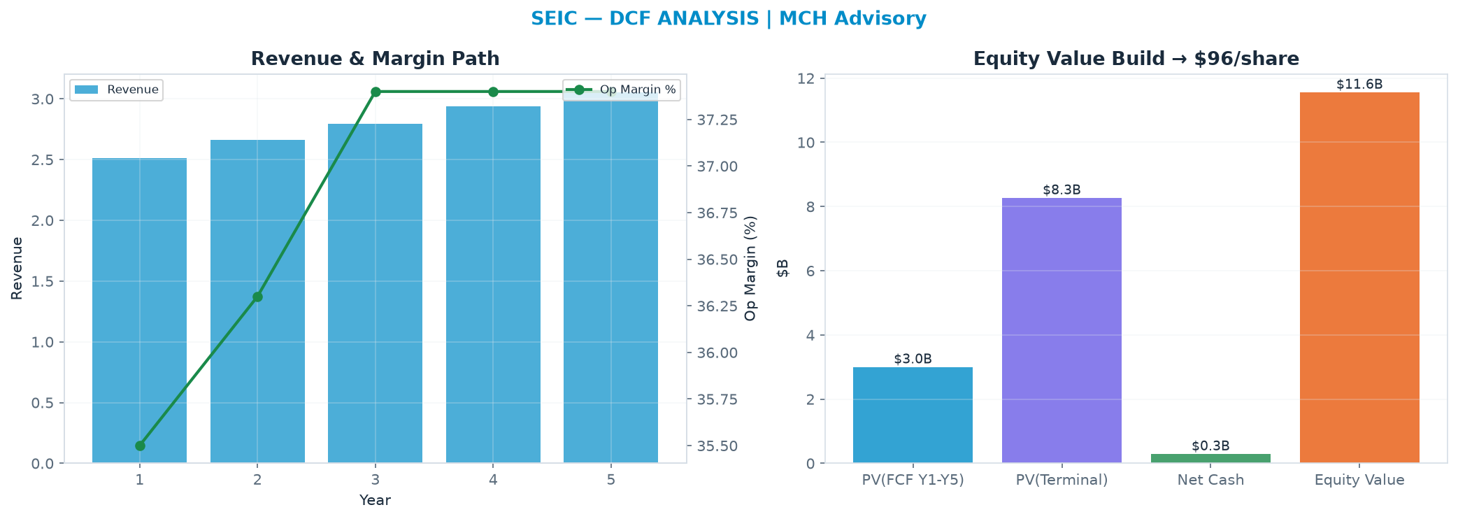 Independent DCF. WACC 10.0%, 15.0x terminal → $95.51.