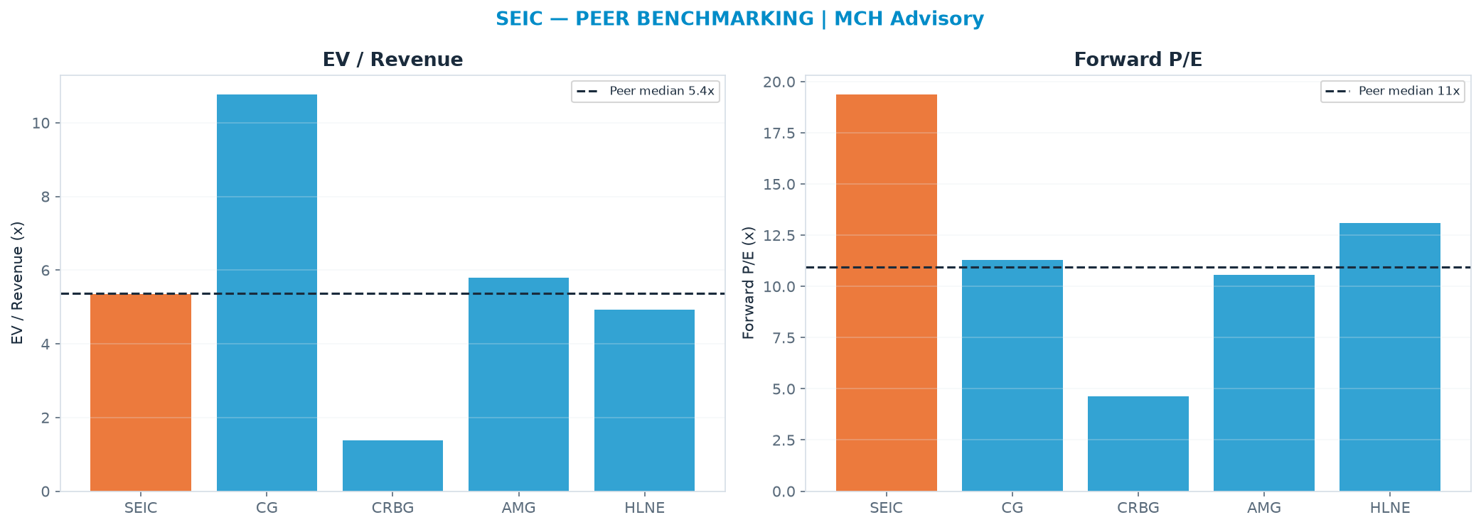 Cross-sectional peer benchmarking. Peer-median EV/Rev re-rate → <img src=