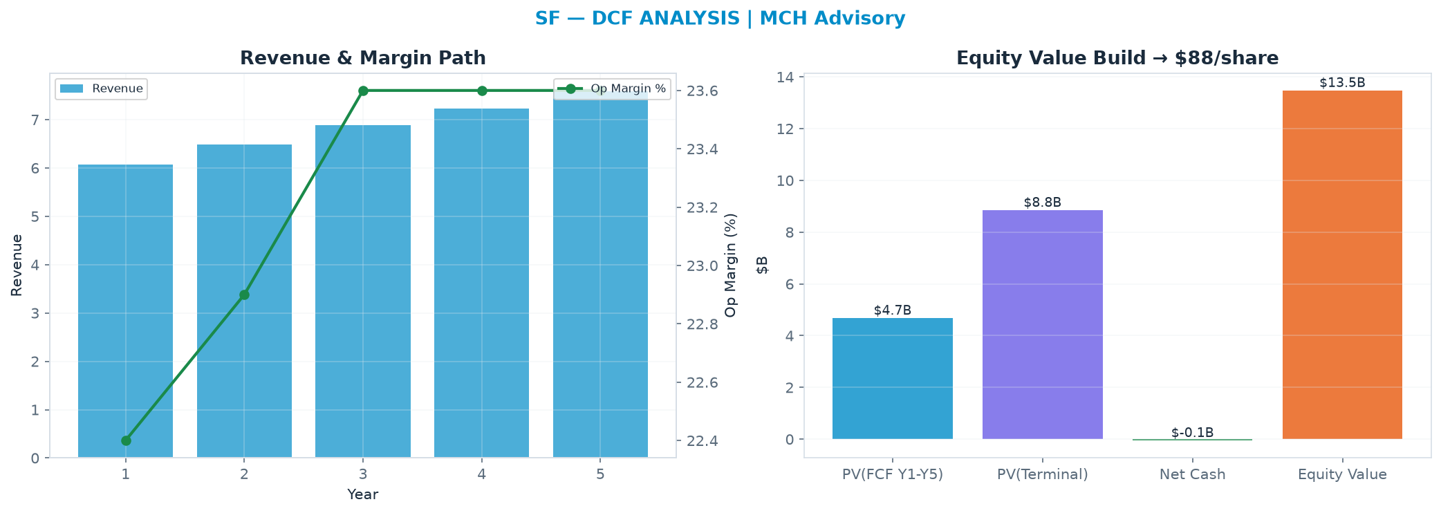 Independent DCF. WACC 9.0%, 10.0x terminal → $87.50.