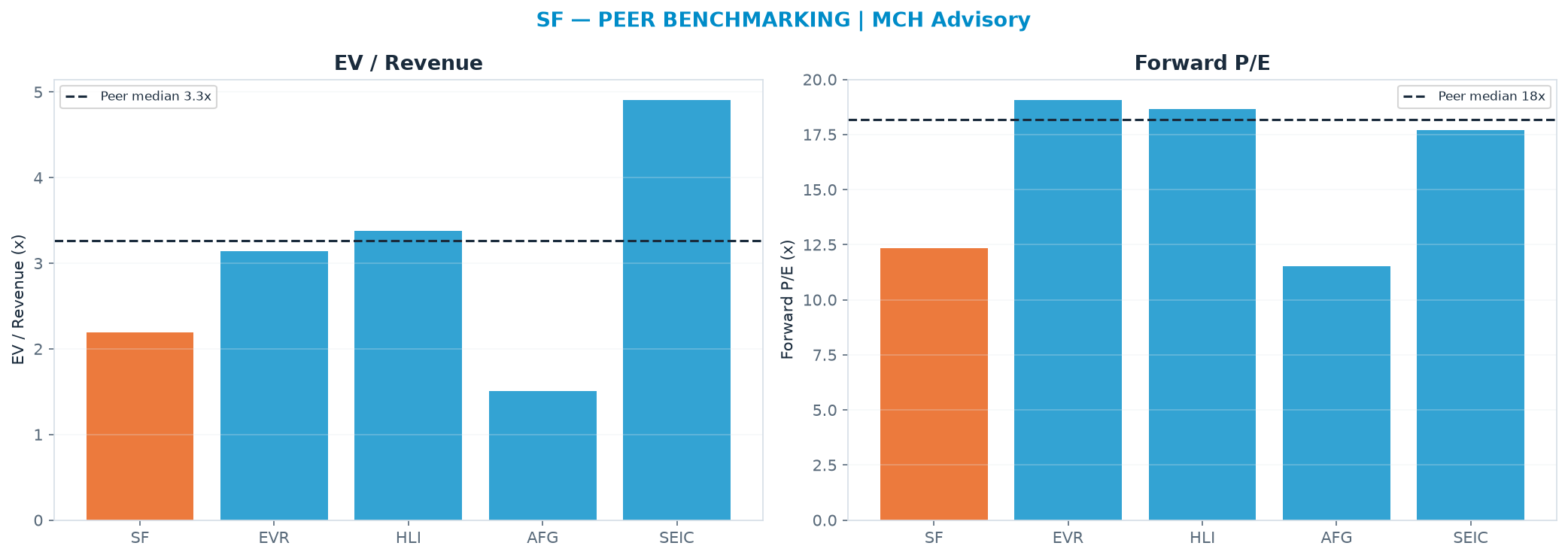 Cross-sectional peer benchmarking. Peer-median fwd P/E 18.2x → <img src=