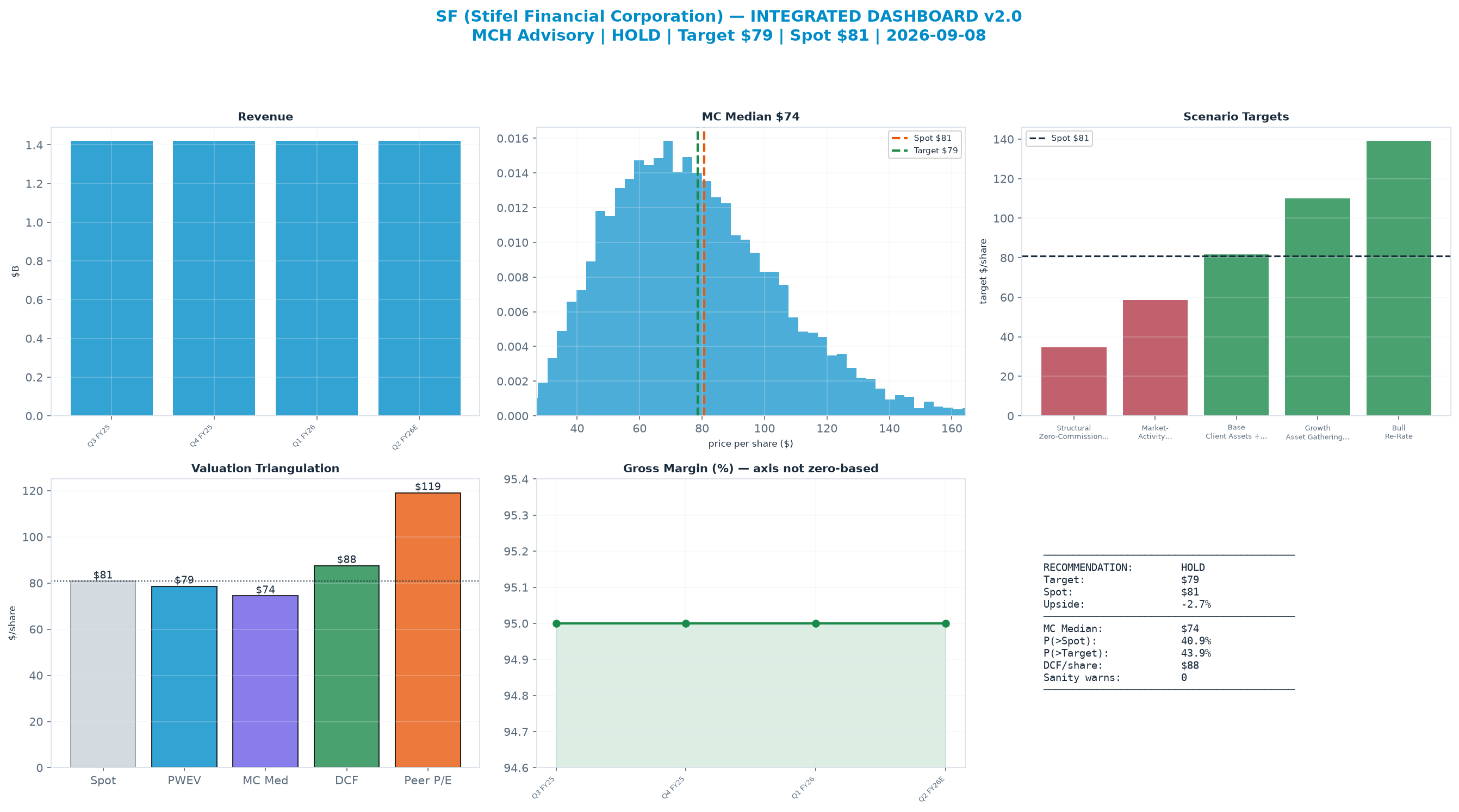 Integrated dashboard. The four weighted valuation anchors bracket the $80.76 spot from $74.39 to <img src=
