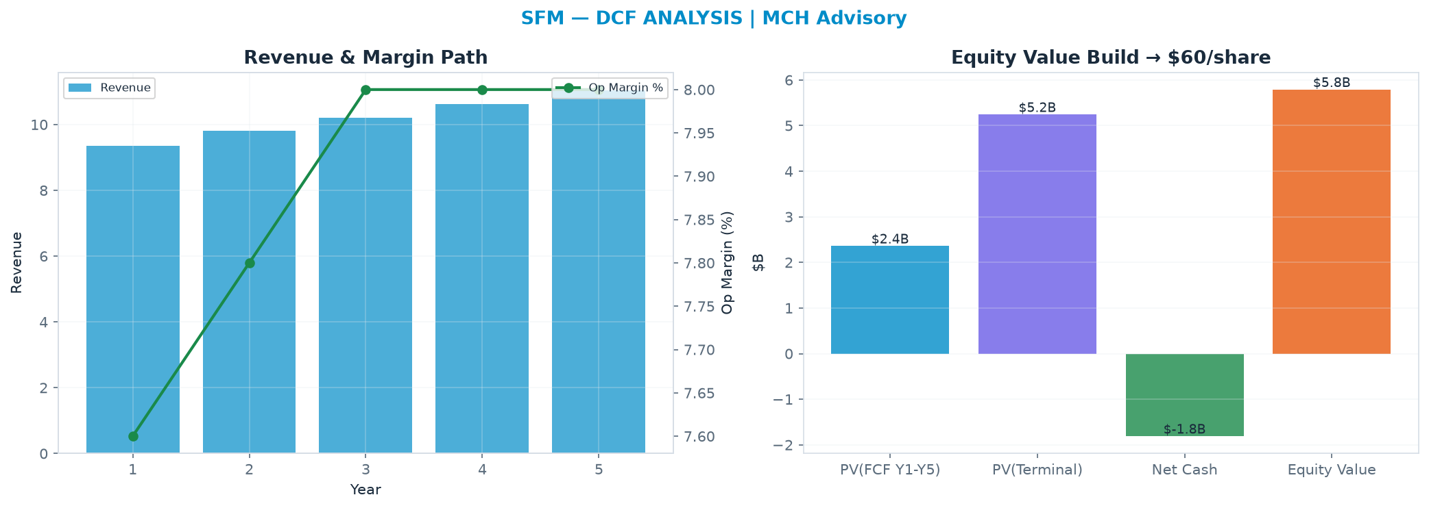 Independent DCF. WACC 8.0%, 12.0x terminal → $60.31.