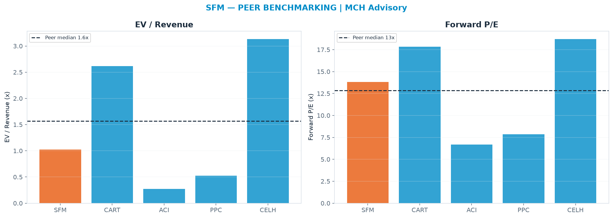 Cross-sectional peer benchmarking. Peer-median EV/Rev re-rate → <img src=