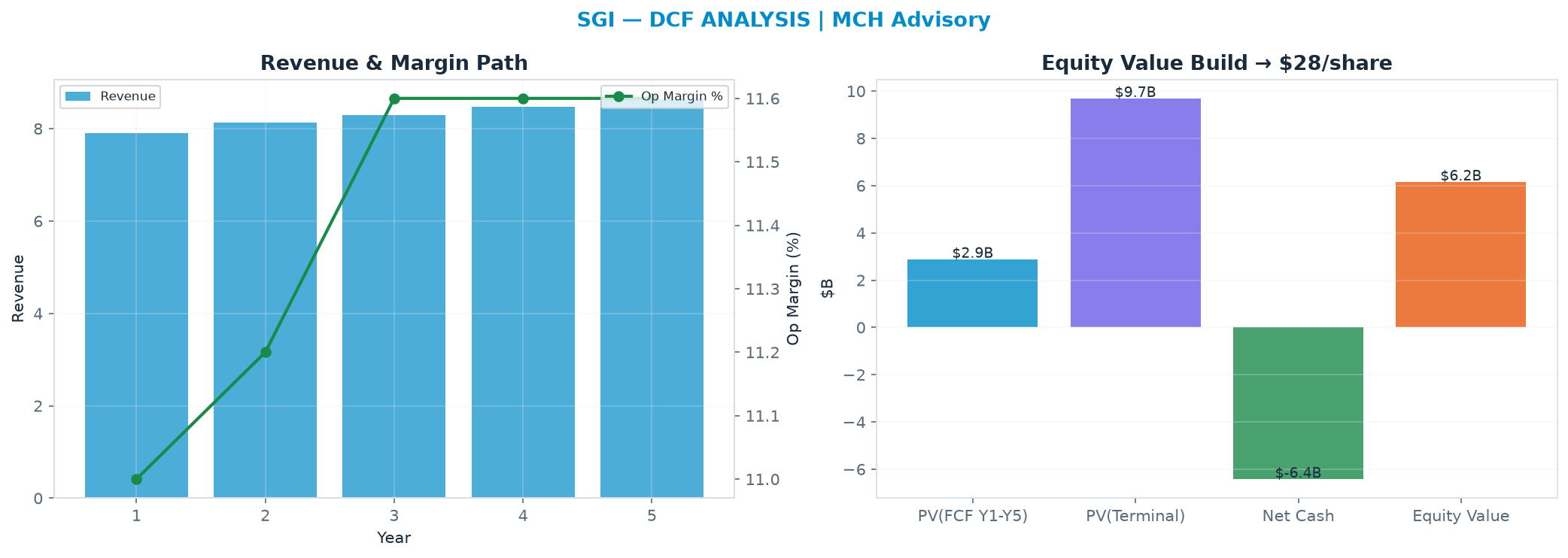Independent DCF. WACC 9.0%, 19.0x terminal → $28.12.