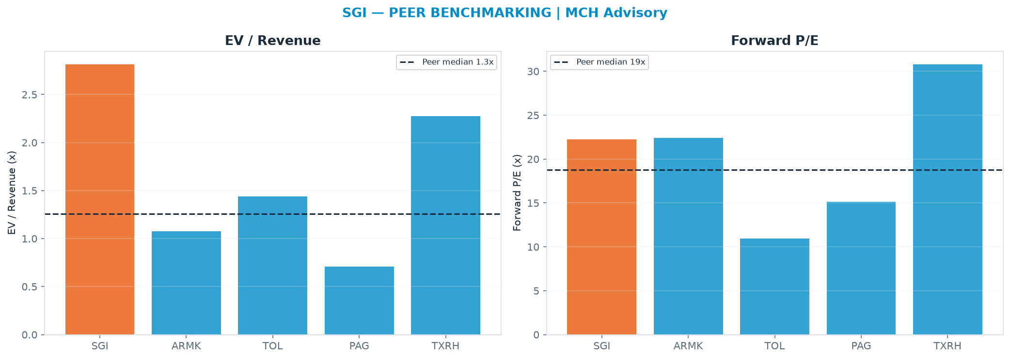 Cross-sectional peer benchmarking. Peer-median EV/Rev re-rate → <img src=