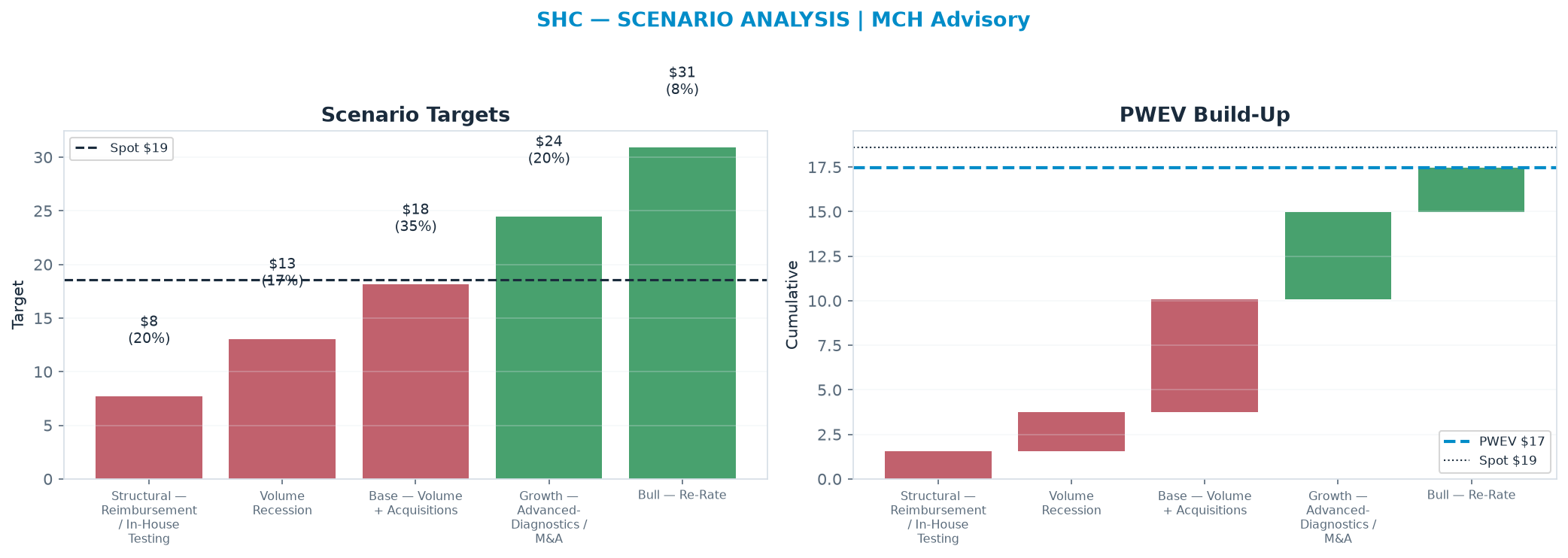 Five-scenario tree. Probability-weighted targets around the <img src=