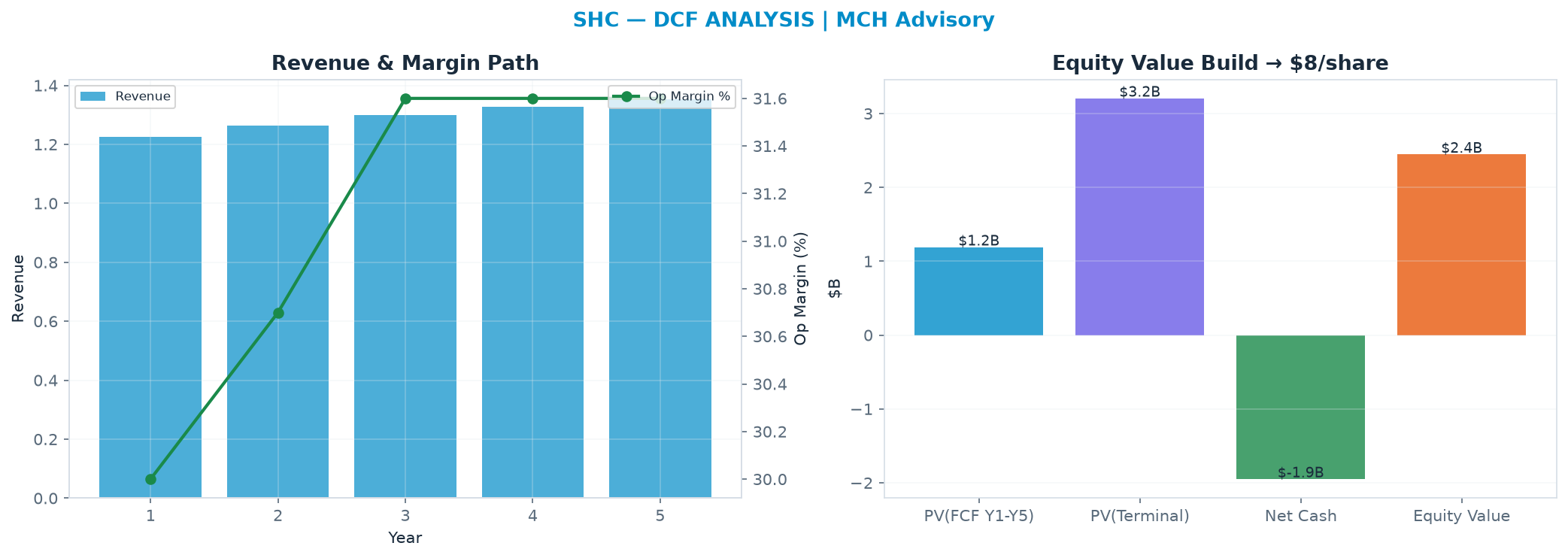 Independent DCF. WACC 8.5%, 15.0x terminal → $8.38.